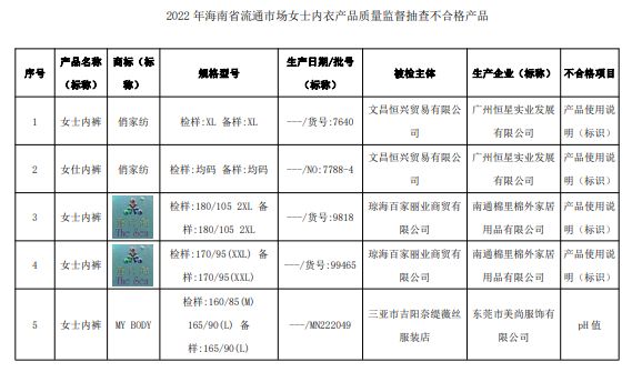 2022年海南省流通市场女士内衣产品质量监督抽查结果分析